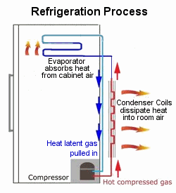 Refrigerator process